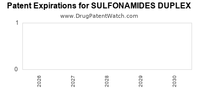 Drug patent expirations by year for SULFONAMIDES DUPLEX