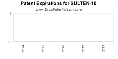 Drug patent expirations by year for SULTEN-10