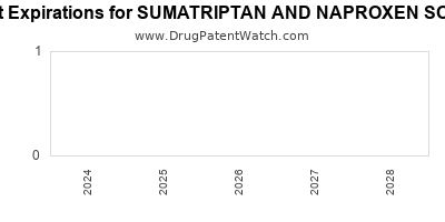 Drug patent expirations by year for SUMATRIPTAN AND NAPROXEN SODIUM