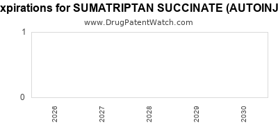 Drug patent expirations by year for SUMATRIPTAN SUCCINATE (AUTOINJECTOR)