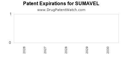 SUMAVEL drug patent expirations Drug patent expirations by year for SUMAVEL