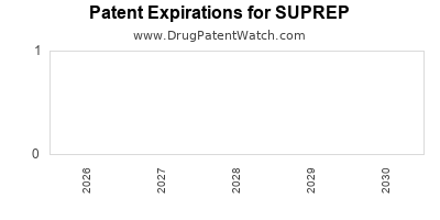 SUPREP drug patent expirations Drug patent expirations by year for SUPREP