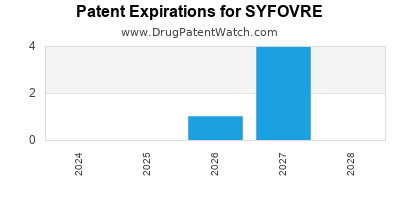 Drug patent expirations by year for SYFOVRE