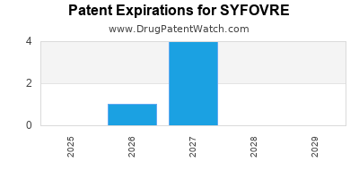 Drug patent expirations by year for SYFOVRE