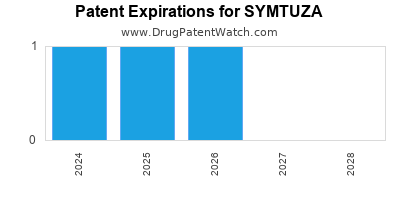 Drug patent expirations by year for SYMTUZA