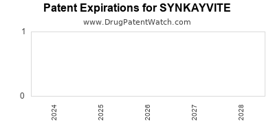 Drug patent expirations by year for SYNKAYVITE