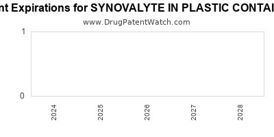 Drug patent expirations by year for SYNOVALYTE IN PLASTIC CONTAINER