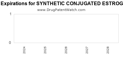 Drug patent expirations by year for SYNTHETIC CONJUGATED ESTROGENS A