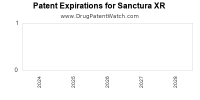 Drug patent expirations by year for Sanctura XR