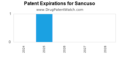 Drug patent expirations by year for Sancuso