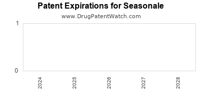 Drug patent expirations by year for Seasonale