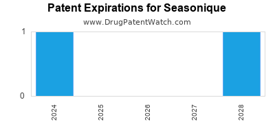 Drug patent expirations by year for Seasonique