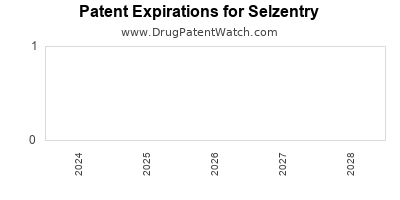 Drug patent expirations by year for Selzentry