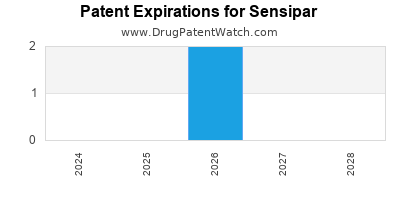 Drug patent expirations by year for Sensipar