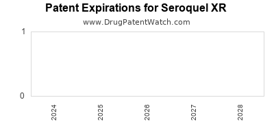 Drug patent expirations by year for Seroquel XR