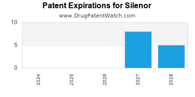 Drug patent expirations by year for Silenor