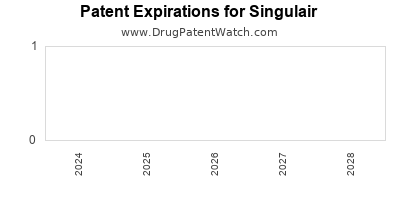 Drug patent expirations by year for Singulair