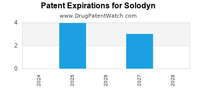 Drug patent expirations by year for Solodyn