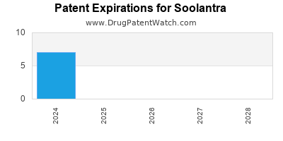 Drug patent expirations by year for Soolantra