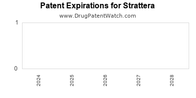 Drug patent expirations by year for Strattera