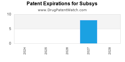 Drug patent expirations by year for Subsys