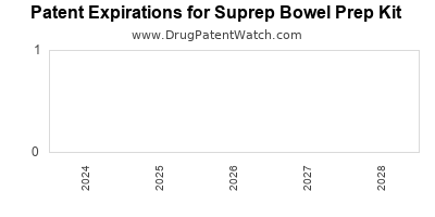 Drug patent expirations by year for Suprep Bowel Prep Kit