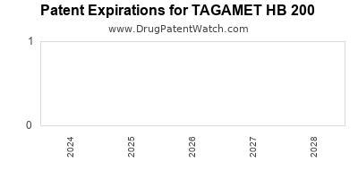 Drug patent expirations by year for TAGAMET HB 200