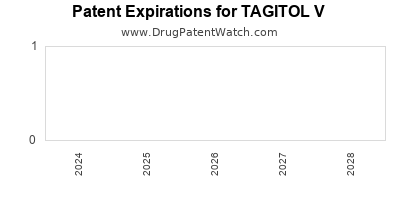 Drug patent expirations by year for TAGITOL V