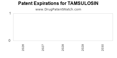 Drug patent expirations by year for TAMSULOSIN