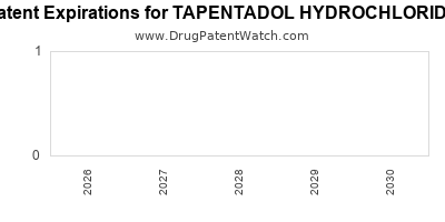 Drug patent expirations by year for TAPENTADOL HYDROCHLORIDE