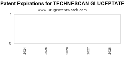 Drug patent expirations by year for TECHNESCAN GLUCEPTATE