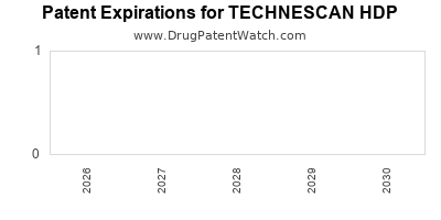 Drug patent expirations by year for TECHNESCAN HDP