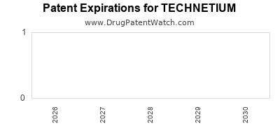 Drug patent expirations by year for TECHNETIUM
