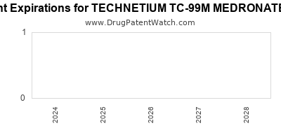 Drug patent expirations by year for TECHNETIUM TC-99M MEDRONATE KIT