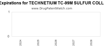 Drug patent expirations by year for TECHNETIUM TC-99M SULFUR COLLOID KIT