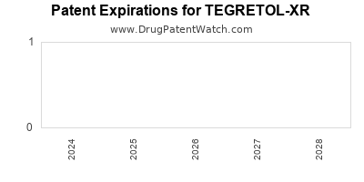 Drug patent expirations by year for TEGRETOL-XR