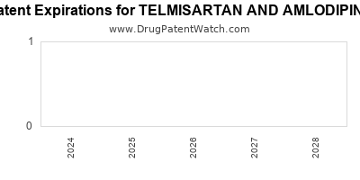 Drug patent expirations by year for TELMISARTAN AND AMLODIPINE