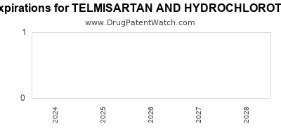 Drug patent expirations by year for TELMISARTAN AND HYDROCHLOROTHIAZIDE