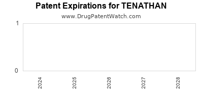 Drug patent expirations by year for TENATHAN