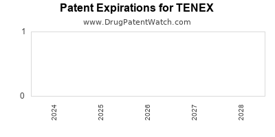 Drug patent expirations by year for TENEX