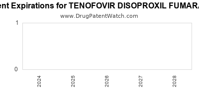 Drug patent expirations by year for TENOFOVIR DISOPROXIL FUMARATE