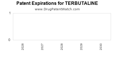Drug patent expirations by year for TERBUTALINE