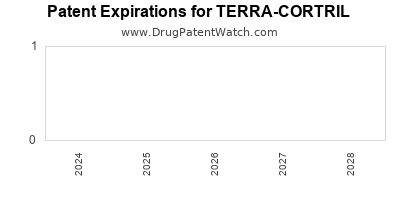 Drug patent expirations by year for TERRA-CORTRIL