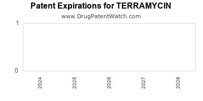 Drug patent expirations by year for TERRAMYCIN
