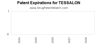 Drug patent expirations by year for TESSALON