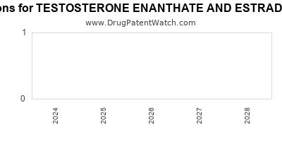 Drug patent expirations by year for TESTOSTERONE ENANTHATE AND ESTRADIOL VALERATE