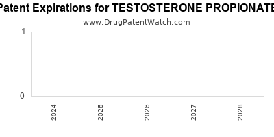 Drug patent expirations by year for TESTOSTERONE PROPIONATE