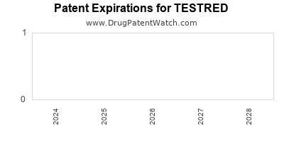 Drug patent expirations by year for TESTRED