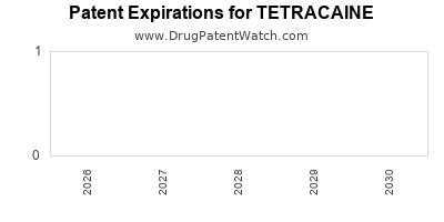 TETRACAINE drug patent expirations Drug patent expirations by year for TETRACAINE