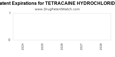 Drug patent expirations by year for TETRACAINE HYDROCHLORIDE